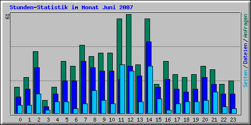 Stunden-Statistik im Monat Juni 2007