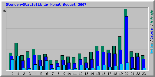 Stunden-Statistik im Monat August 2007