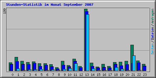 Stunden-Statistik im Monat September 2007