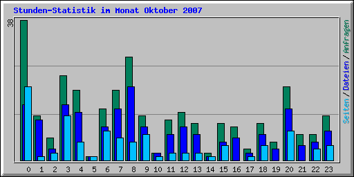 Stunden-Statistik im Monat Oktober 2007
