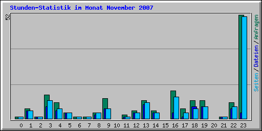 Stunden-Statistik im Monat November 2007