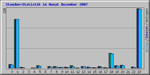 Stunden-Statistik im Monat Dezember 2007