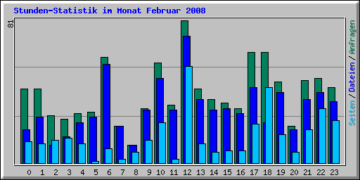 Stunden-Statistik im Monat Februar 2008