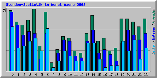 Stunden-Statistik im Monat Maerz 2008
