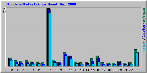 Stunden-Statistik im Monat Mai 2008