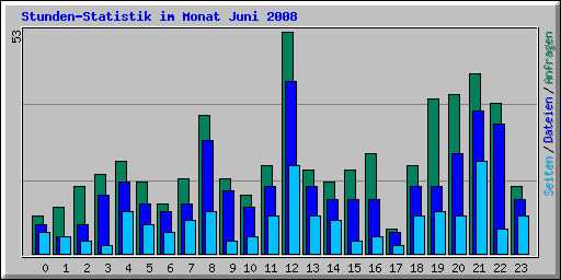 Stunden-Statistik im Monat Juni 2008