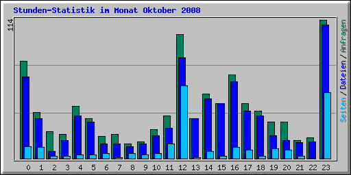 Stunden-Statistik im Monat Oktober 2008