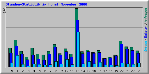 Stunden-Statistik im Monat November 2008
