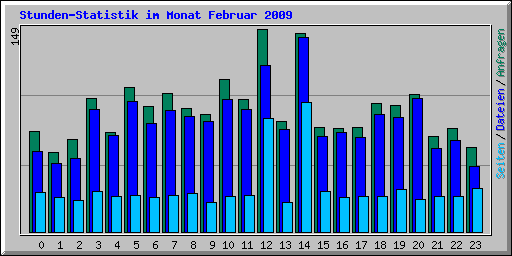 Stunden-Statistik im Monat Februar 2009