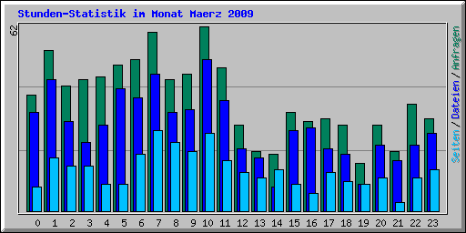 Stunden-Statistik im Monat Maerz 2009