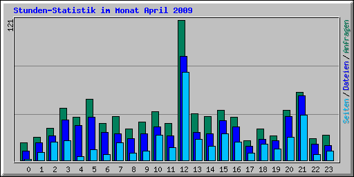 Stunden-Statistik im Monat April 2009