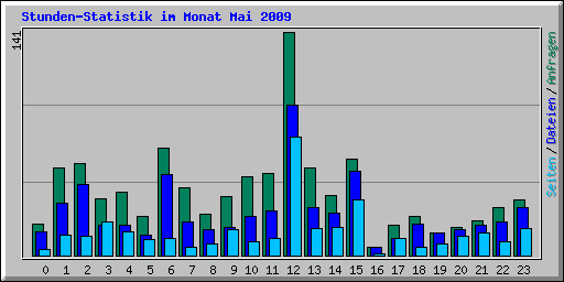 Stunden-Statistik im Monat Mai 2009