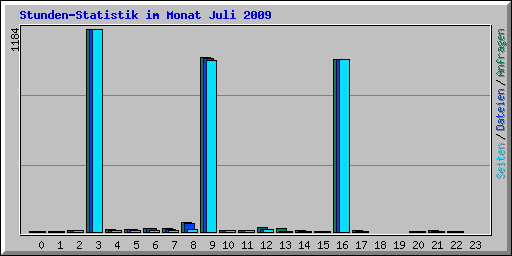 Stunden-Statistik im Monat Juli 2009