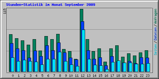 Stunden-Statistik im Monat September 2009
