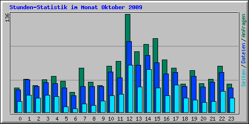 Stunden-Statistik im Monat Oktober 2009