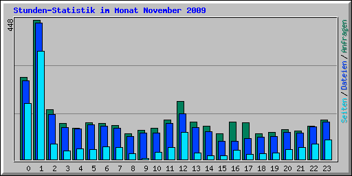 Stunden-Statistik im Monat November 2009