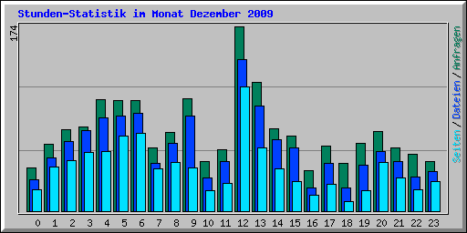 Stunden-Statistik im Monat Dezember 2009
