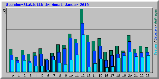 Stunden-Statistik im Monat Januar 2010