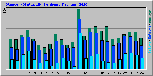 Stunden-Statistik im Monat Februar 2010