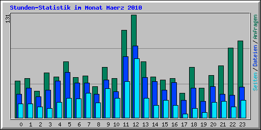 Stunden-Statistik im Monat Maerz 2010
