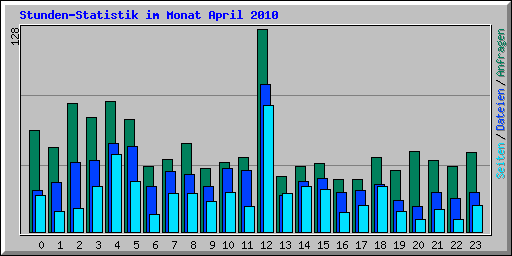 Stunden-Statistik im Monat April 2010