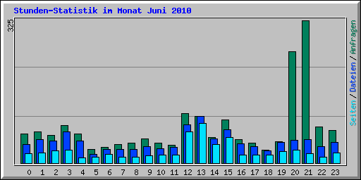 Stunden-Statistik im Monat Juni 2010