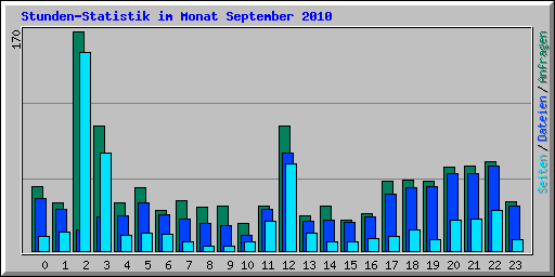 Stunden-Statistik im Monat September 2010