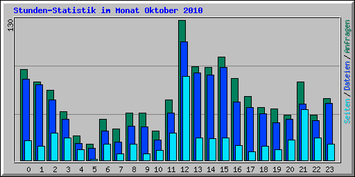 Stunden-Statistik im Monat Oktober 2010