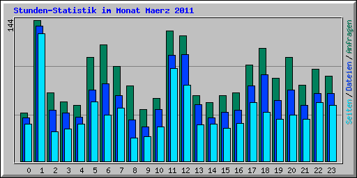Stunden-Statistik im Monat Maerz 2011