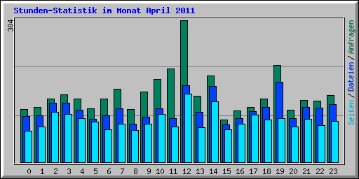 Stunden-Statistik im Monat April 2011