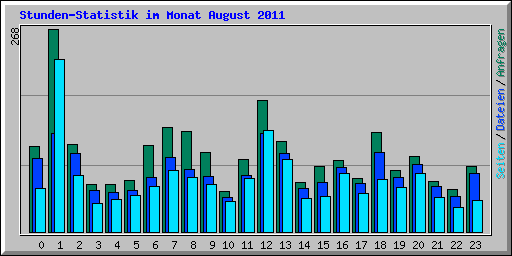 Stunden-Statistik im Monat August 2011