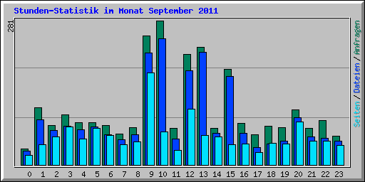 Stunden-Statistik im Monat September 2011