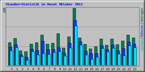Stunden-Statistik im Monat Oktober 2011