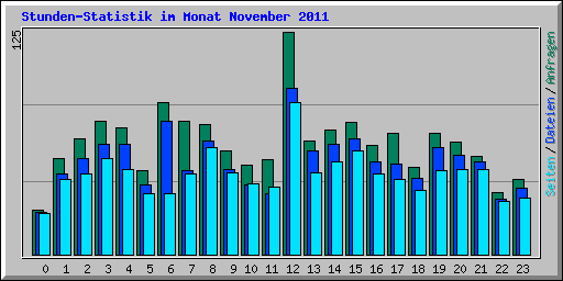 Stunden-Statistik im Monat November 2011