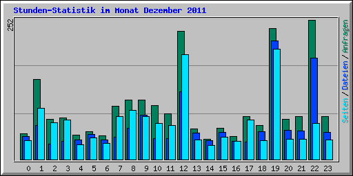 Stunden-Statistik im Monat Dezember 2011