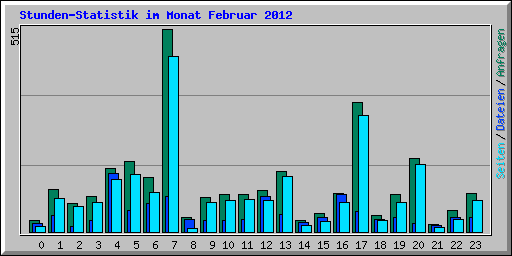 Stunden-Statistik im Monat Februar 2012