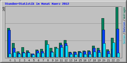 Stunden-Statistik im Monat Maerz 2012