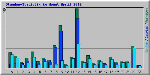 Stunden-Statistik im Monat April 2012