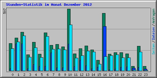 Stunden-Statistik im Monat Dezember 2012