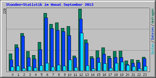 Stunden-Statistik im Monat September 2013