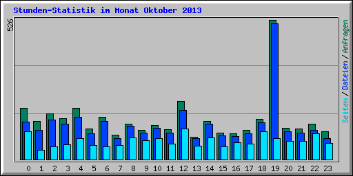 Stunden-Statistik im Monat Oktober 2013