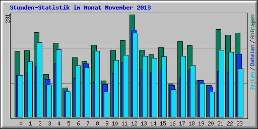 Stunden-Statistik im Monat November 2013
