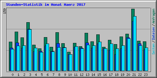 Stunden-Statistik im Monat Maerz 2017