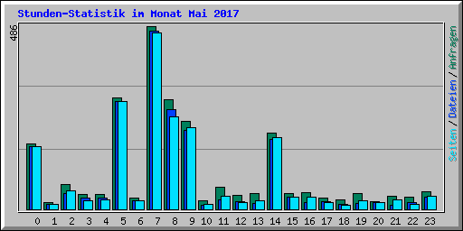 Stunden-Statistik im Monat Mai 2017