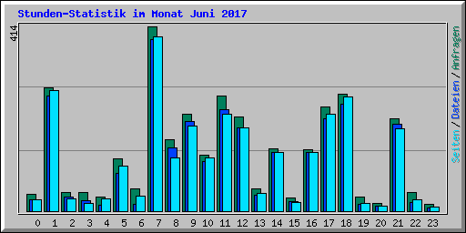 Stunden-Statistik im Monat Juni 2017