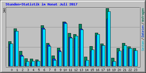 Stunden-Statistik im Monat Juli 2017