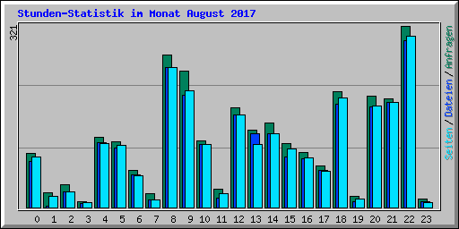 Stunden-Statistik im Monat August 2017