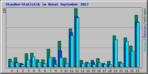 Stunden-Statistik im Monat September 2017