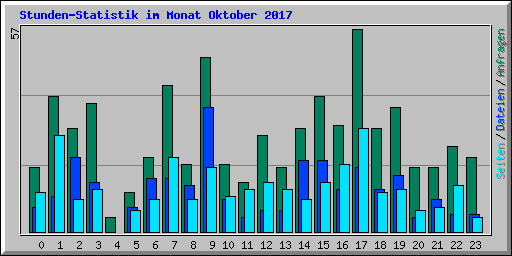 Stunden-Statistik im Monat Oktober 2017