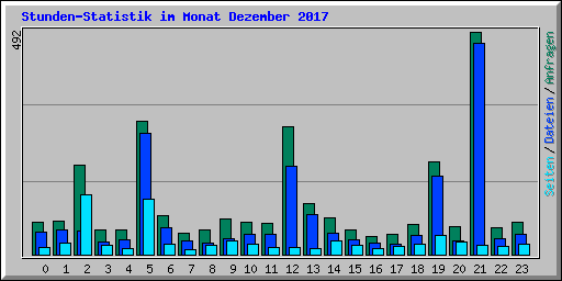 Stunden-Statistik im Monat Dezember 2017